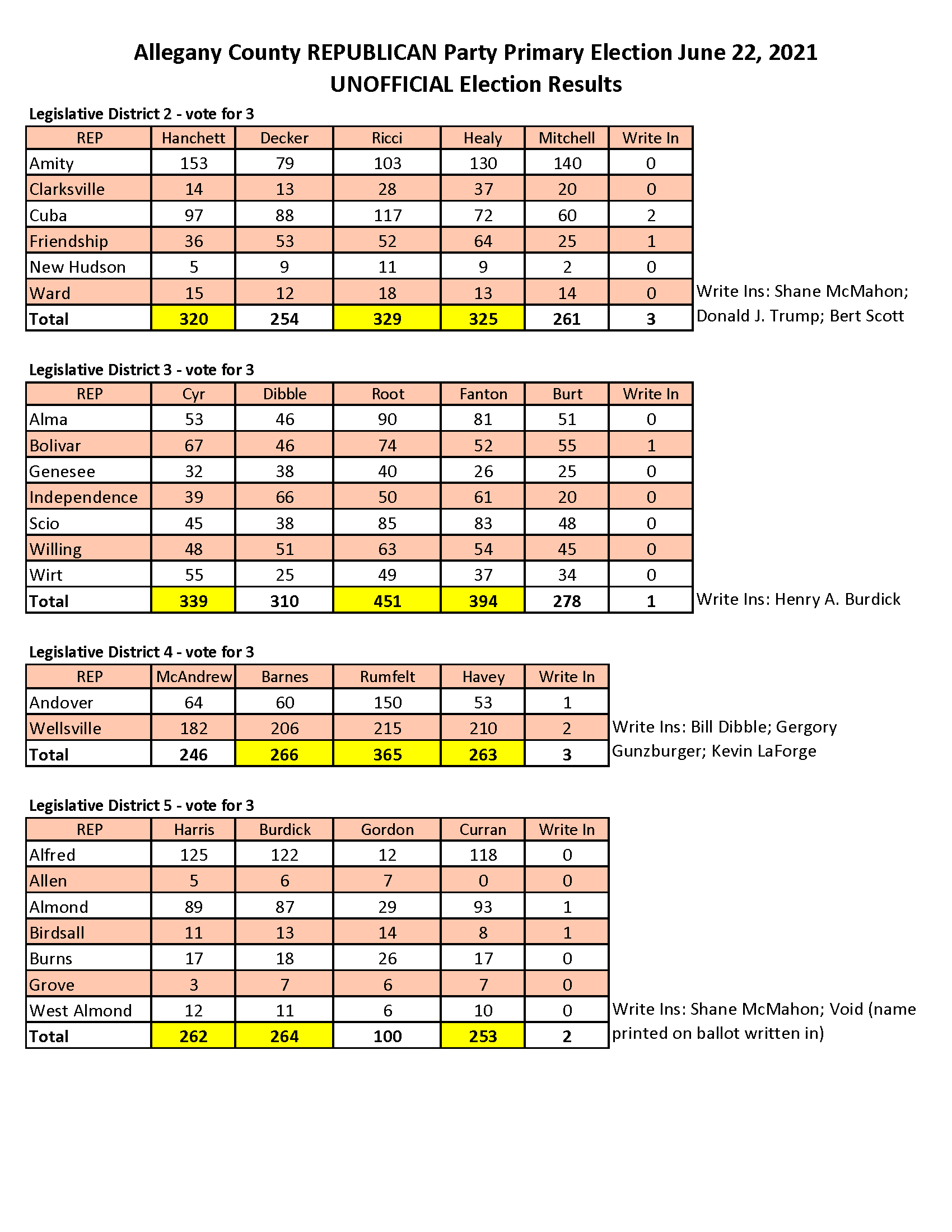 Detailed Vote Tally From Allegany County Republican Primary Election
